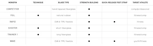Finis Competitor Monofin 3 Finis Competitor Monofin - Afbeelding 3